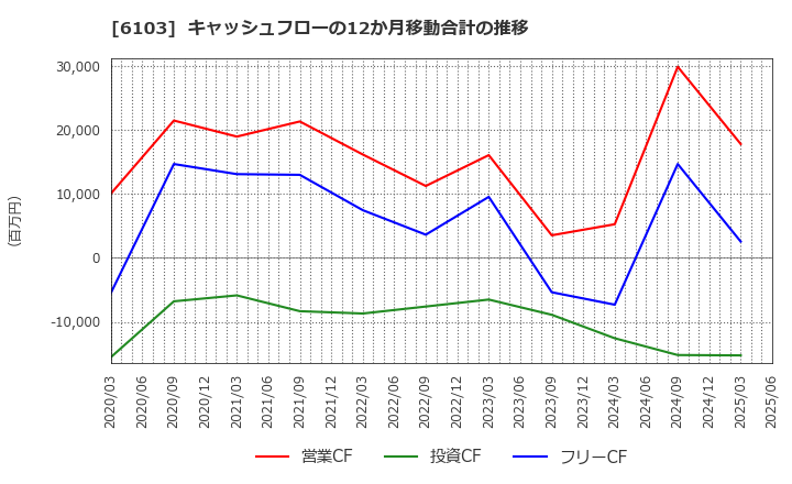 6103 オークマ(株): キャッシュフローの12か月移動合計の推移