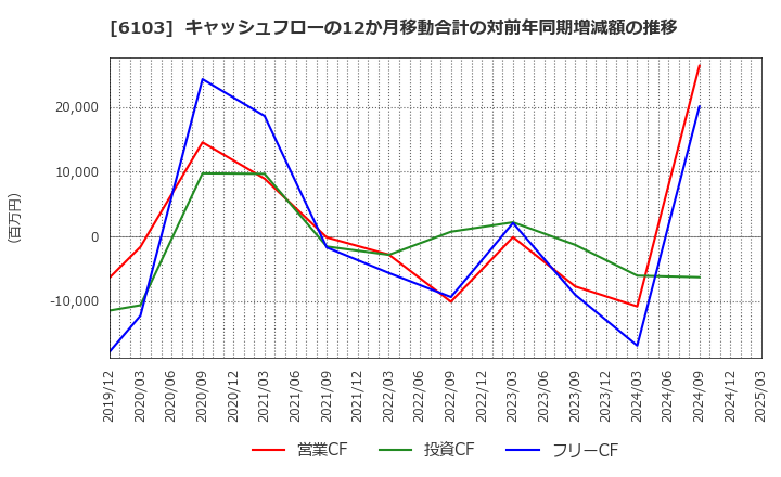 6103 オークマ(株): キャッシュフローの12か月移動合計の対前年同期増減額の推移