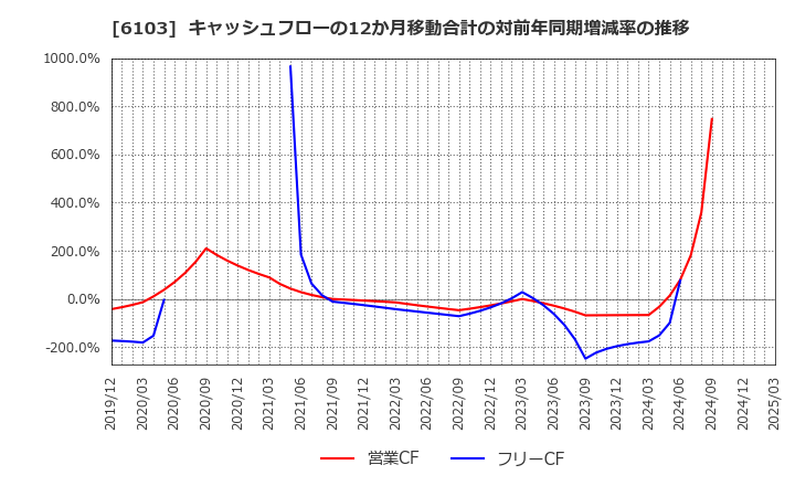 6103 オークマ(株): キャッシュフローの12か月移動合計の対前年同期増減率の推移