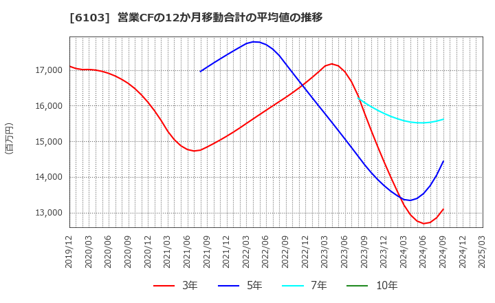 6103 オークマ(株): 営業CFの12か月移動合計の平均値の推移