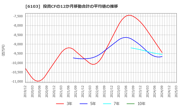 6103 オークマ(株): 投資CFの12か月移動合計の平均値の推移