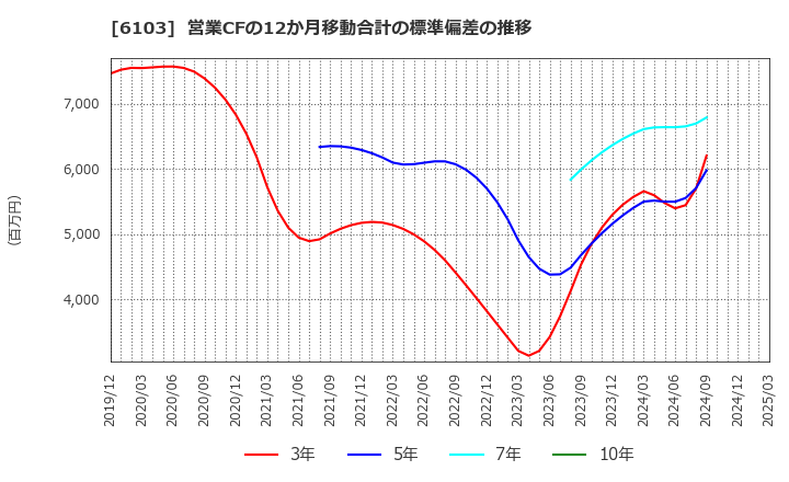 6103 オークマ(株): 営業CFの12か月移動合計の標準偏差の推移