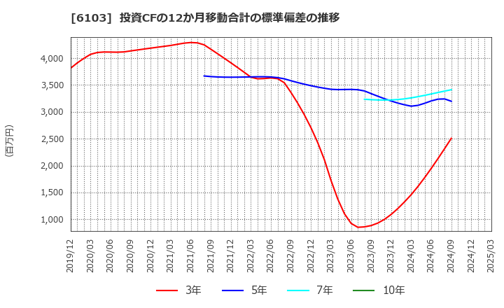 6103 オークマ(株): 投資CFの12か月移動合計の標準偏差の推移