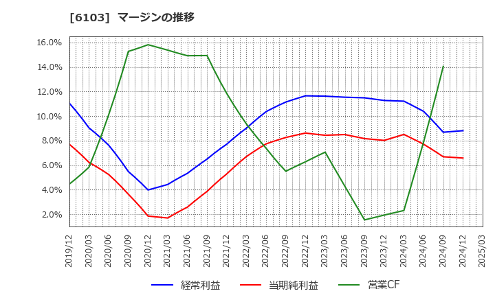6103 オークマ(株): マージンの推移