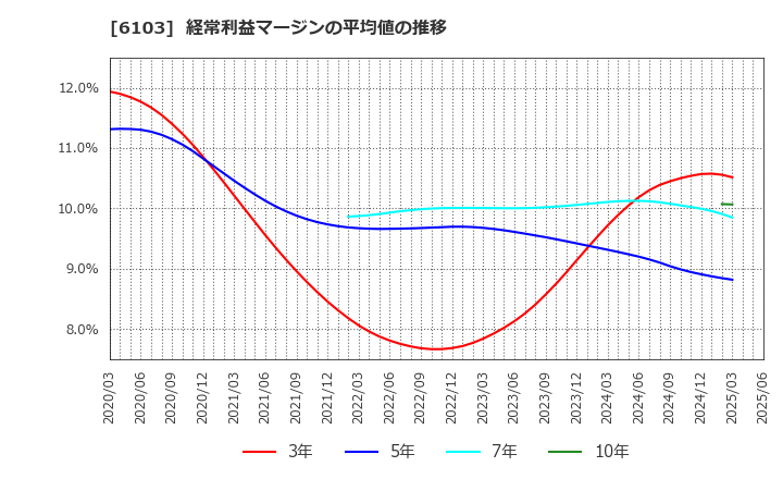 6103 オークマ(株): 経常利益マージンの平均値の推移
