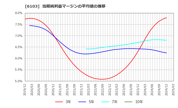 6103 オークマ(株): 当期純利益マージンの平均値の推移