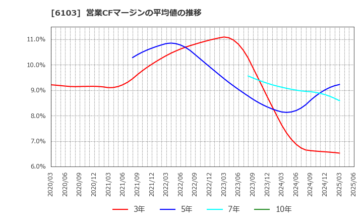 6103 オークマ(株): 営業CFマージンの平均値の推移