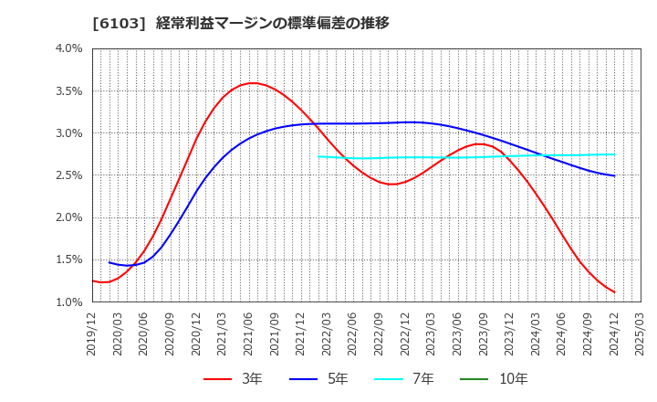 6103 オークマ(株): 経常利益マージンの標準偏差の推移