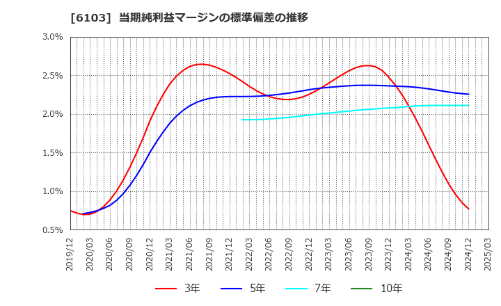 6103 オークマ(株): 当期純利益マージンの標準偏差の推移