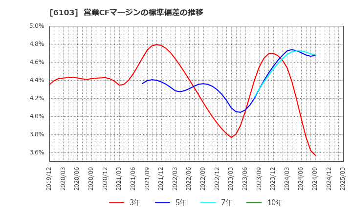 6103 オークマ(株): 営業CFマージンの標準偏差の推移