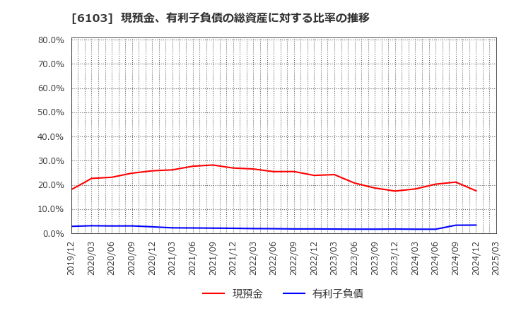 6103 オークマ(株): 現預金、有利子負債の総資産に対する比率の推移