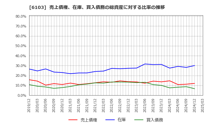 6103 オークマ(株): 売上債権、在庫、買入債務の総資産に対する比率の推移