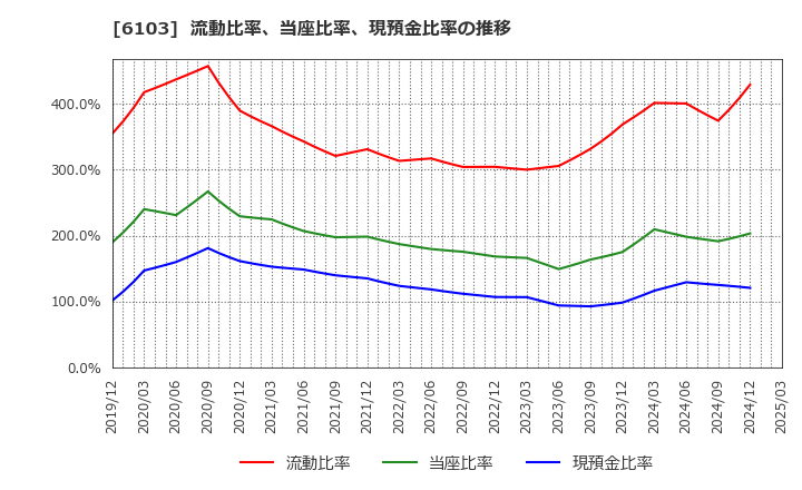 6103 オークマ(株): 流動比率、当座比率、現預金比率の推移