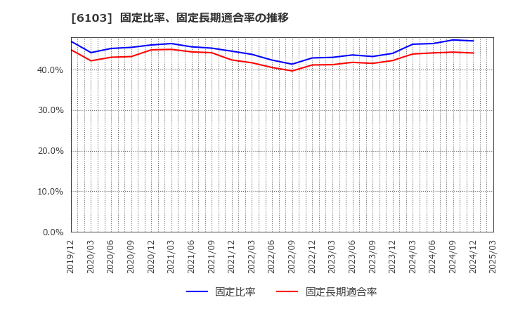 6103 オークマ(株): 固定比率、固定長期適合率の推移