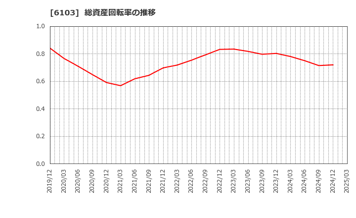 6103 オークマ(株): 総資産回転率の推移