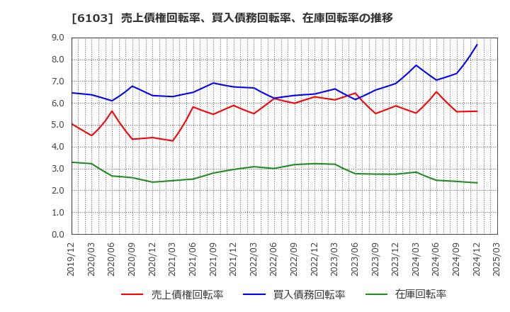6103 オークマ(株): 売上債権回転率、買入債務回転率、在庫回転率の推移