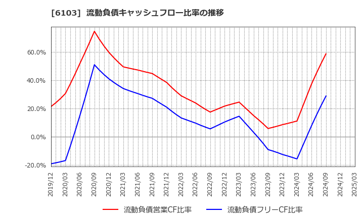 6103 オークマ(株): 流動負債キャッシュフロー比率の推移