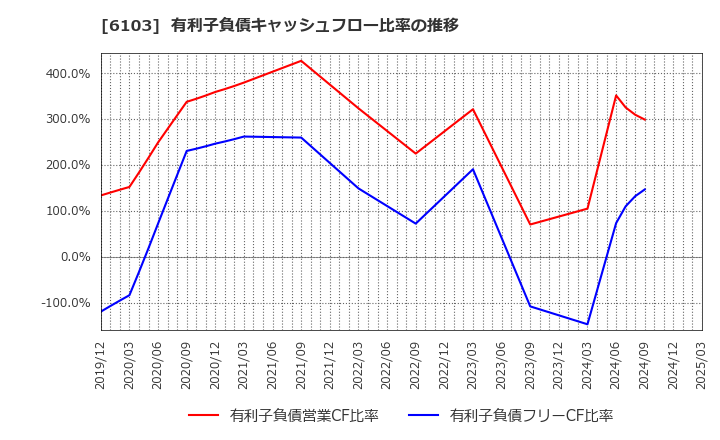6103 オークマ(株): 有利子負債キャッシュフロー比率の推移