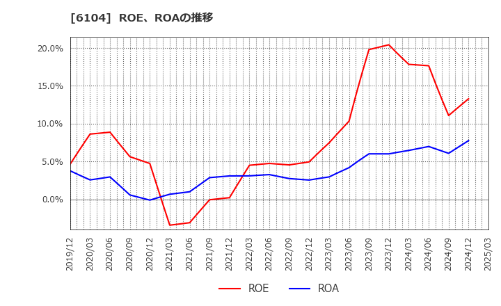 6104 芝浦機械(株): ROE、ROAの推移