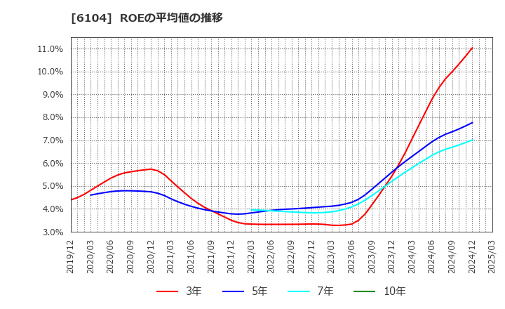 6104 芝浦機械(株): ROEの平均値の推移