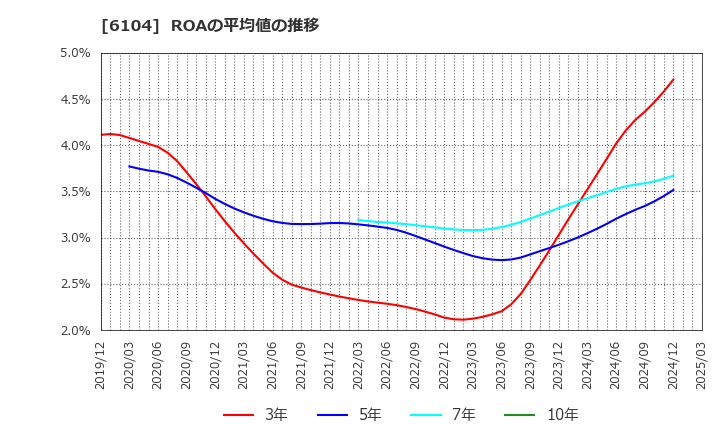 6104 芝浦機械(株): ROAの平均値の推移