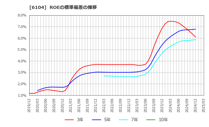 6104 芝浦機械(株): ROEの標準偏差の推移