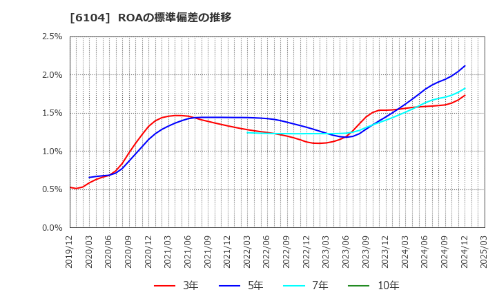 6104 芝浦機械(株): ROAの標準偏差の推移