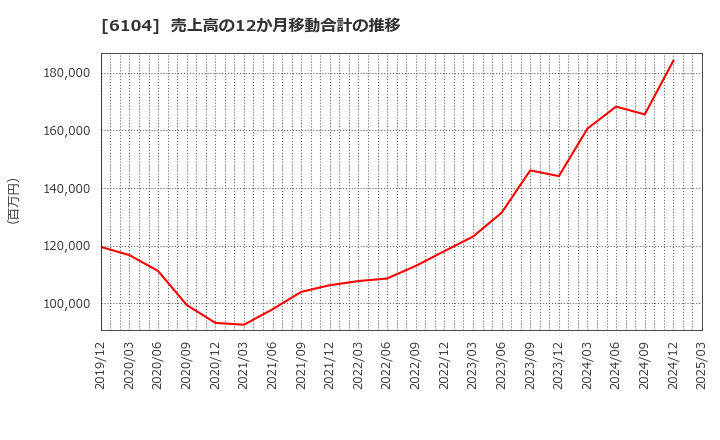 6104 芝浦機械(株): 売上高の12か月移動合計の推移