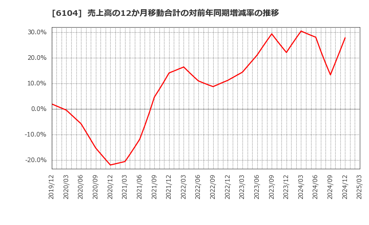 6104 芝浦機械(株): 売上高の12か月移動合計の対前年同期増減率の推移