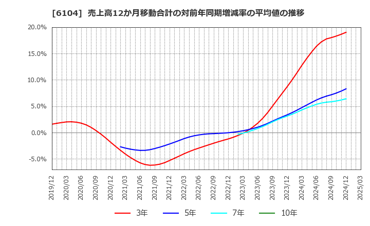 6104 芝浦機械(株): 売上高12か月移動合計の対前年同期増減率の平均値の推移