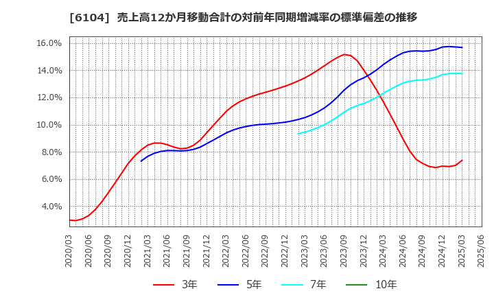 6104 芝浦機械(株): 売上高12か月移動合計の対前年同期増減率の標準偏差の推移