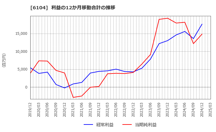 6104 芝浦機械(株): 利益の12か月移動合計の推移