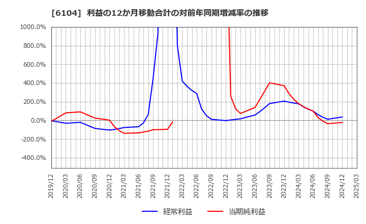 6104 芝浦機械(株): 利益の12か月移動合計の対前年同期増減率の推移