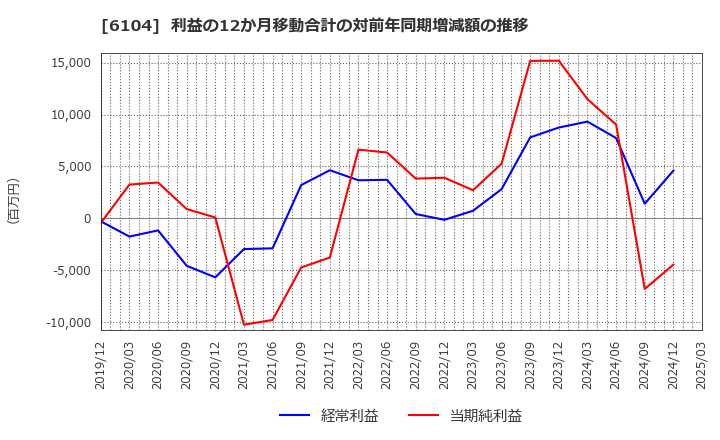 6104 芝浦機械(株): 利益の12か月移動合計の対前年同期増減額の推移