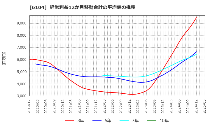6104 芝浦機械(株): 経常利益12か月移動合計の平均値の推移