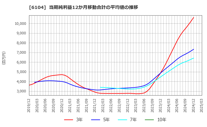 6104 芝浦機械(株): 当期純利益12か月移動合計の平均値の推移