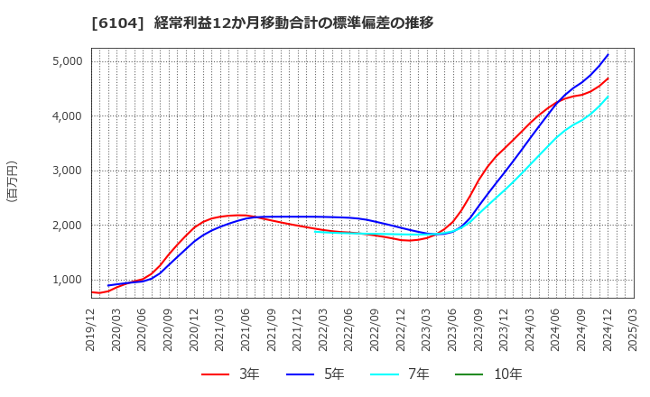 6104 芝浦機械(株): 経常利益12か月移動合計の標準偏差の推移