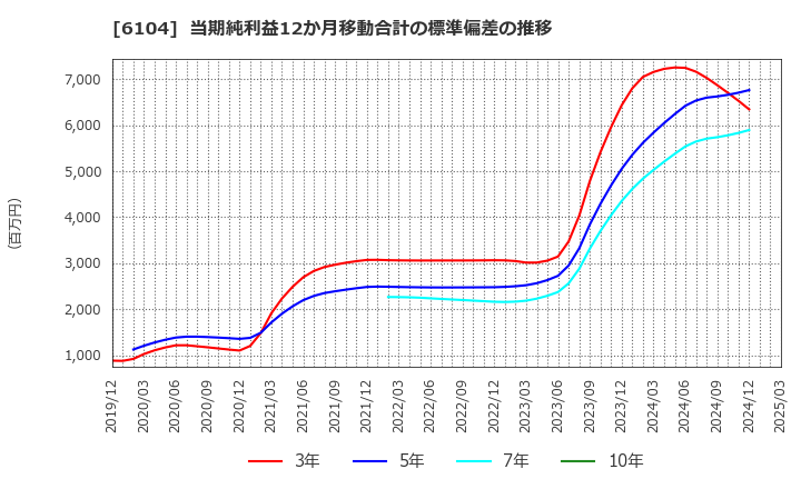 6104 芝浦機械(株): 当期純利益12か月移動合計の標準偏差の推移