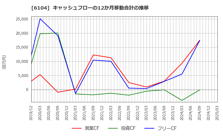 6104 芝浦機械(株): キャッシュフローの12か月移動合計の推移