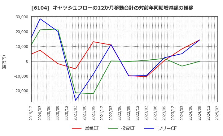 6104 芝浦機械(株): キャッシュフローの12か月移動合計の対前年同期増減額の推移