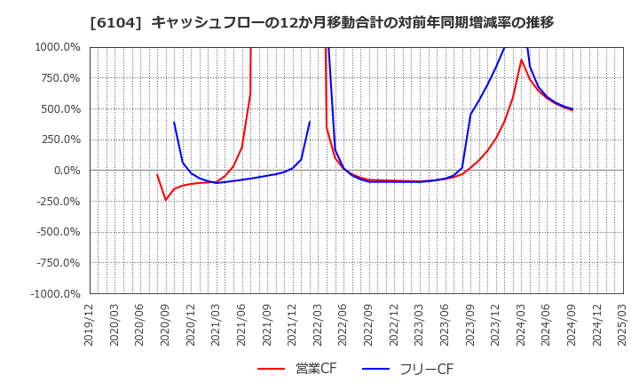 6104 芝浦機械(株): キャッシュフローの12か月移動合計の対前年同期増減率の推移