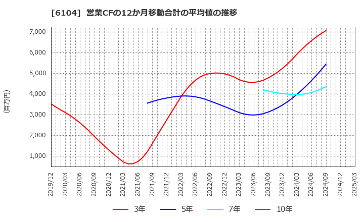 6104 芝浦機械(株): 営業CFの12か月移動合計の平均値の推移