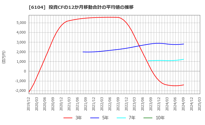 6104 芝浦機械(株): 投資CFの12か月移動合計の平均値の推移