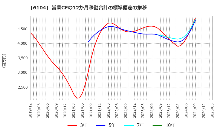 6104 芝浦機械(株): 営業CFの12か月移動合計の標準偏差の推移