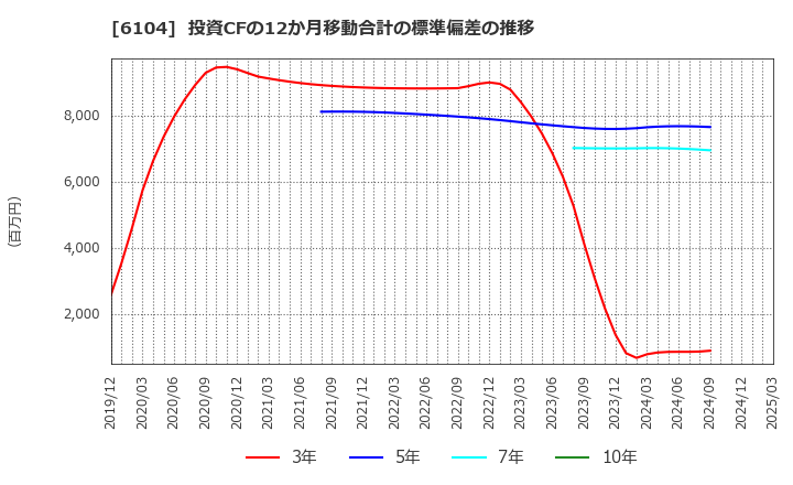 6104 芝浦機械(株): 投資CFの12か月移動合計の標準偏差の推移