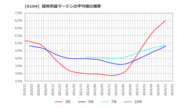 6104 芝浦機械(株): 経常利益マージンの平均値の推移