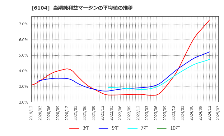 6104 芝浦機械(株): 当期純利益マージンの平均値の推移