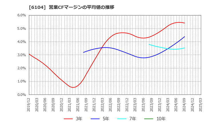 6104 芝浦機械(株): 営業CFマージンの平均値の推移