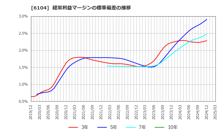 6104 芝浦機械(株): 経常利益マージンの標準偏差の推移