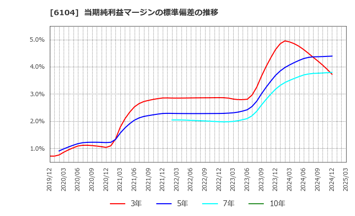6104 芝浦機械(株): 当期純利益マージンの標準偏差の推移